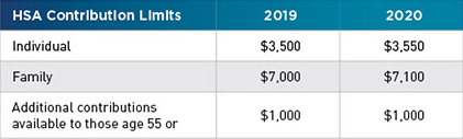 2018 Hsa Limits Chart